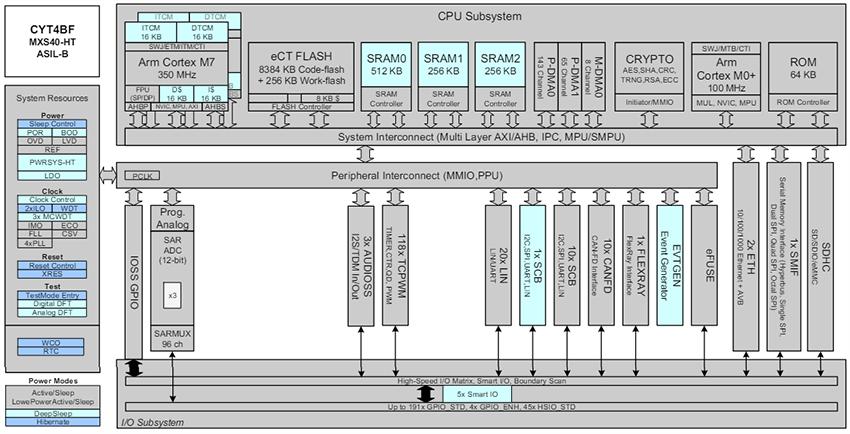 Block Diagram - Infineon Technologies CYT4BF TRAVEO™ T2G 32-bit Automotive MCUs